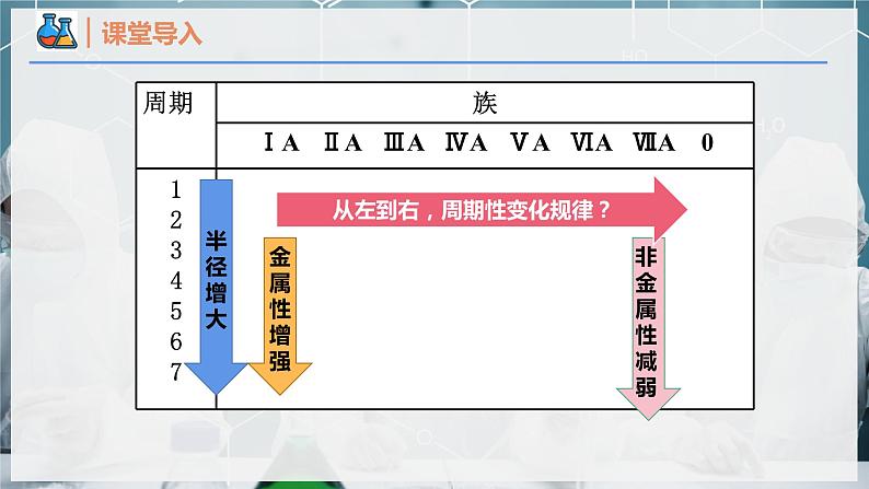 【人教版】化学必修一 《元素周期律》 第1课时 元素性质的周期性变化规律   课件03