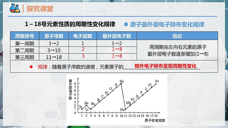 【人教版】化学必修一 《元素周期律》 第1课时 元素性质的周期性变化规律   课件04