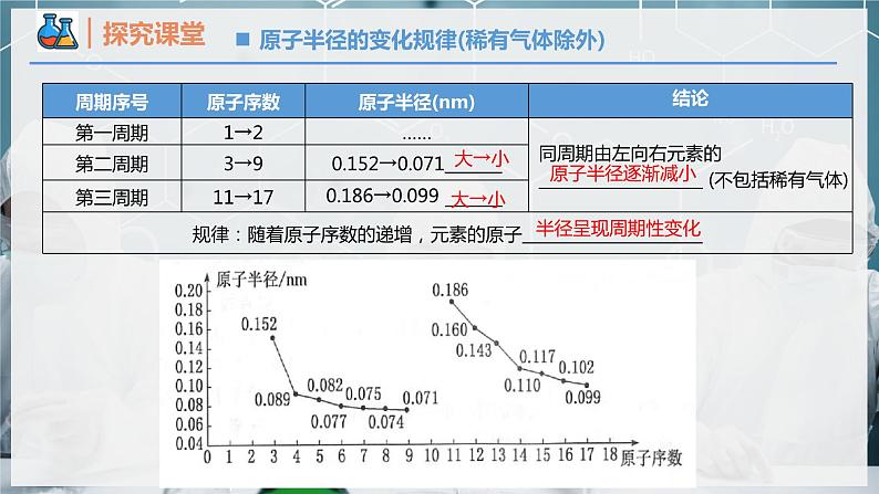 【人教版】化学必修一 《元素周期律》 第1课时 元素性质的周期性变化规律   课件05