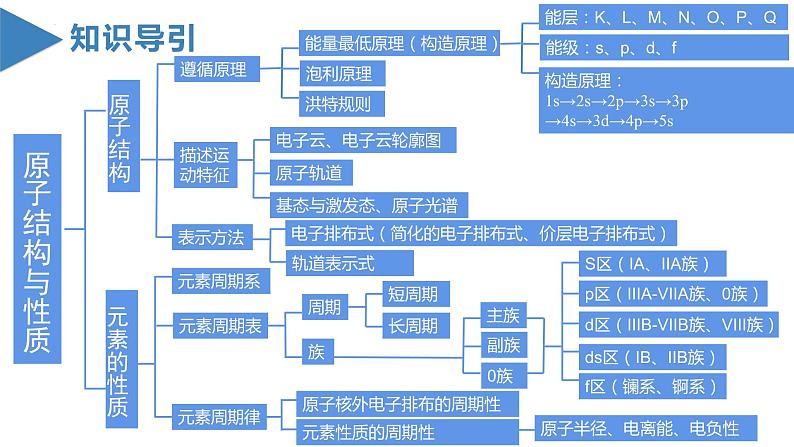 第一章《原子结构与性质》（复习课件）-人教版2019选修第二册02