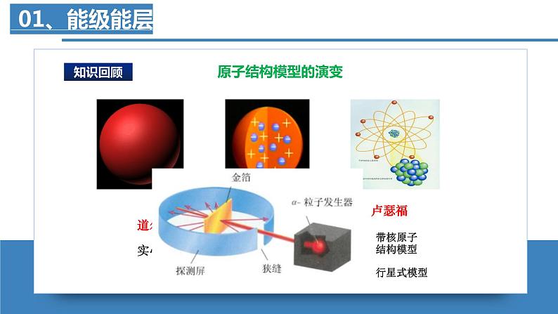 1.1.1 原子结构（第1课时 能级与能层  原子光谱）（课件精讲）-【名课堂精选】2022-2023学年高二化学同步课件精讲及习题精练（人教版2019选择性必修2）第5页