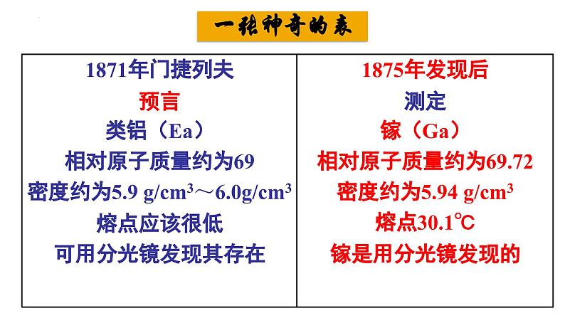 1.2.1 原子结构与元素周期表（优选课件）-2023-2024学年高二化学同步讲透教材（人教版2019选择性必修2）第6页