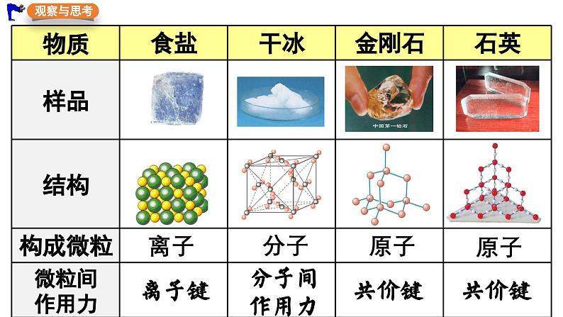 3.2.1 分子晶体与共价晶体（优选课件）-2023-2024学年高二化学同步讲透教材（人教版2019选择性必修2）07