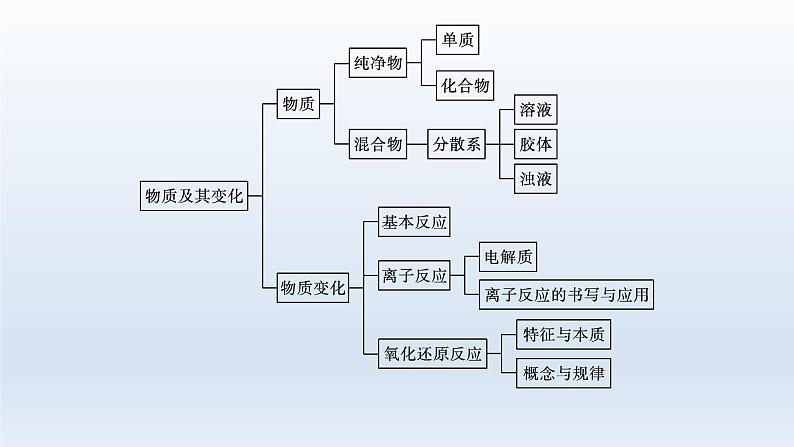 高中化学学考复习第1讲物质及其变化课件第3页