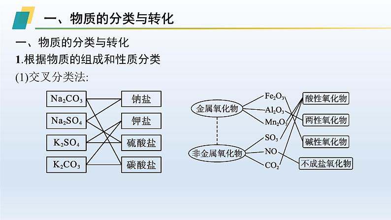 高中化学学考复习第1讲物质及其变化课件第5页