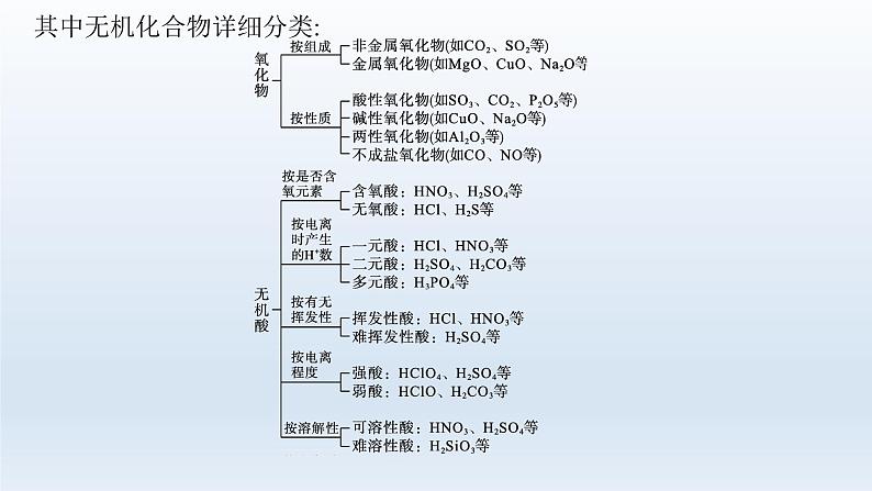 高中化学学考复习第1讲物质及其变化课件第7页