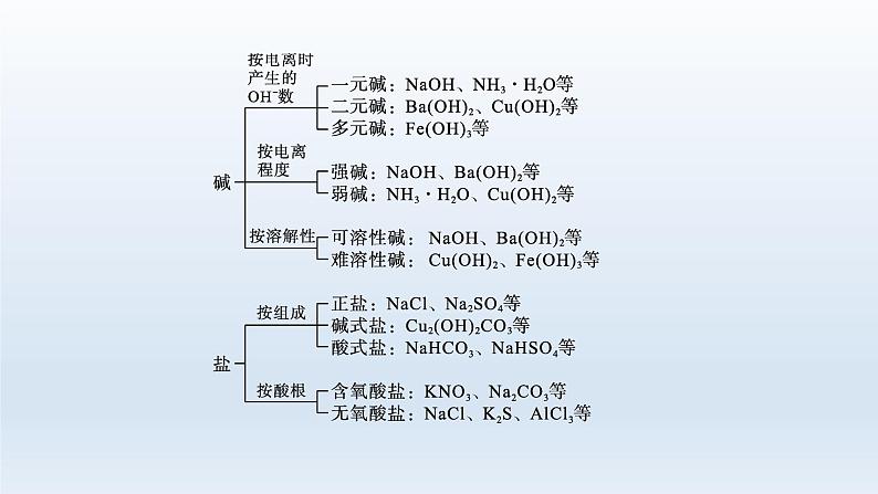 高中化学学考复习第1讲物质及其变化课件第8页