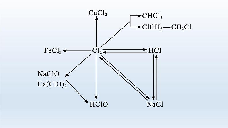 高中化学学考复习第3讲氯及其化合物课件第3页