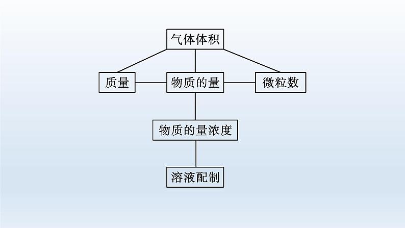 高中化学学考复习第4讲物质的量及在化学计算中的应用课件第3页