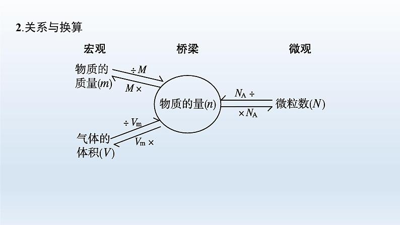 高中化学学考复习第4讲物质的量及在化学计算中的应用课件第6页