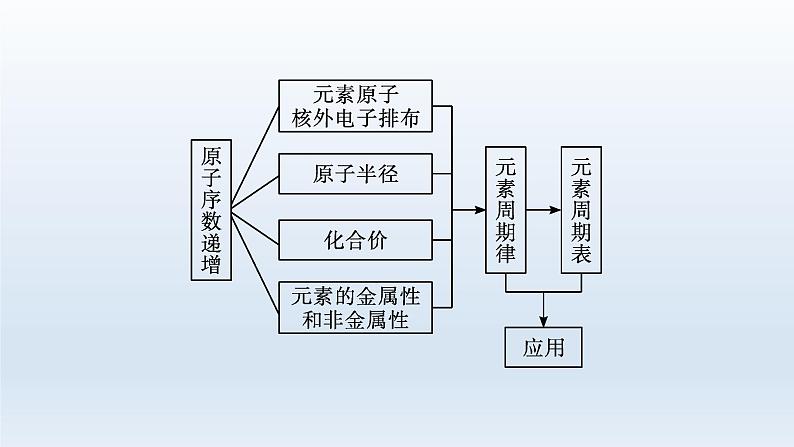 高中化学学考复习第7讲元素周期律课件第3页