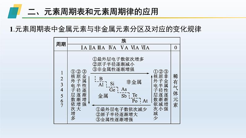 高中化学学考复习第7讲元素周期律课件第7页