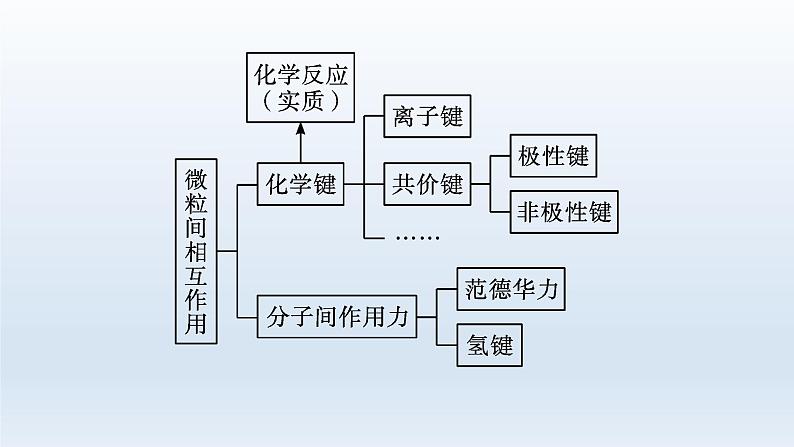 高中化学学考复习第8讲化学键课件第3页