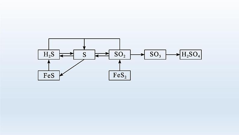 高中化学学考复习第9讲硫及其化合物课件第3页