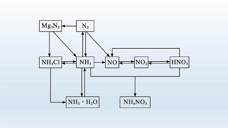 高中化学学考复习第10讲氮及其化合物课件03