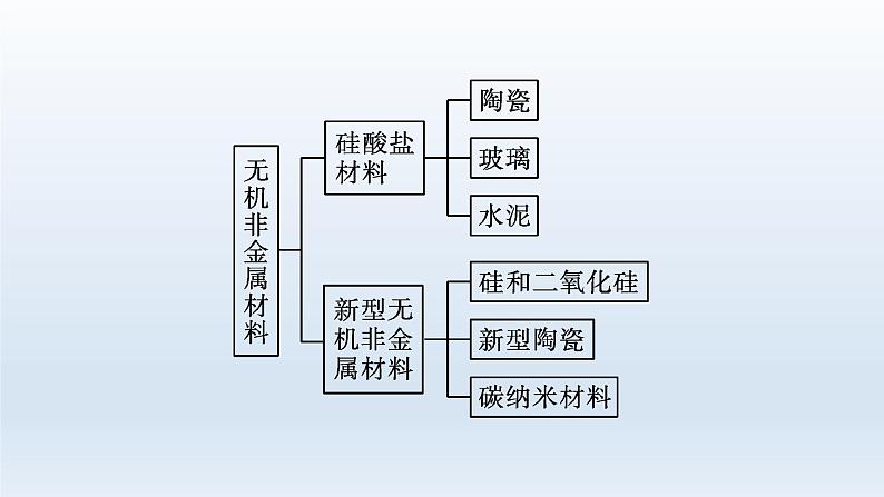 高中化学学考复习第11讲无机非金属材料课件03