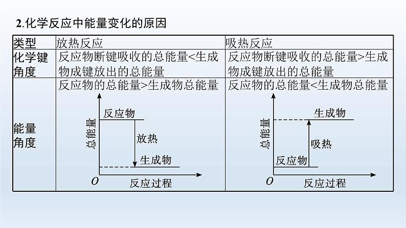 高中化学学考复习第12讲化学反应与能量变化课件第6页