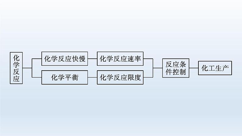 高中化学学考复习第13讲化学反应的速率与限度课件03