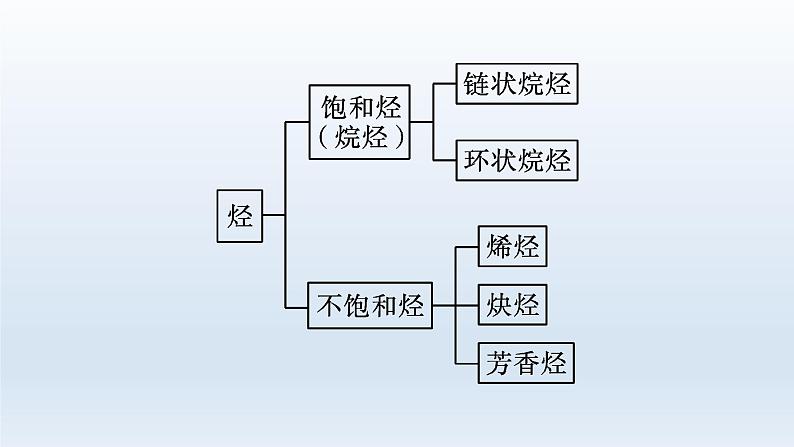 高中化学学考复习第14讲烃课件03