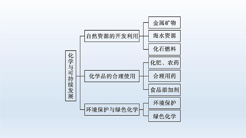 高中化学学考复习第16讲化学与可持续发展课件第3页