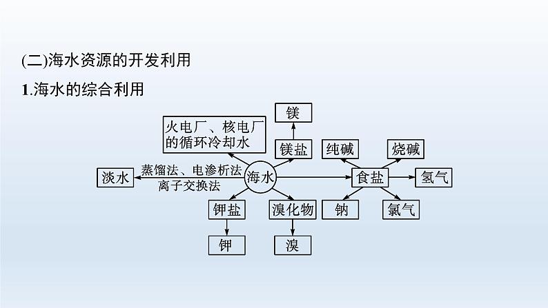 高中化学学考复习第16讲化学与可持续发展课件第8页