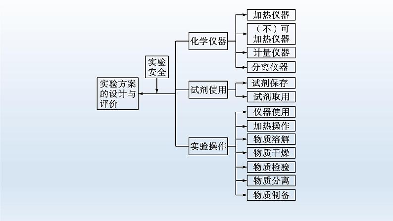 高中化学学考复习第17讲化学实验课件第3页