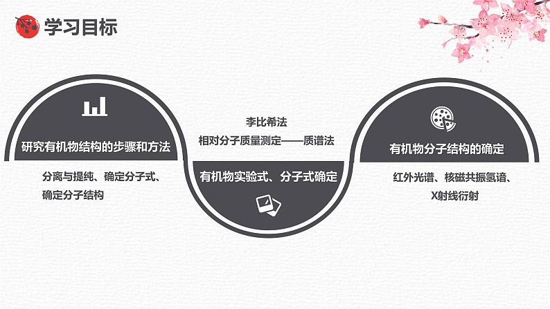 1.2.2研究有机化合物结构的一般方法——实验式、分子式及分子结构的确定 课件 人教版2019选择性必修303