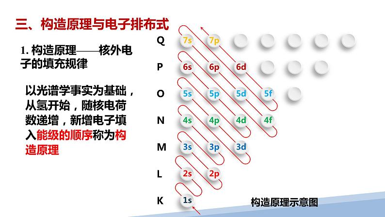 第一章第一节原子结构第二课时 2024年高二选择性必修2《物质结构与性质》精品课件第4页