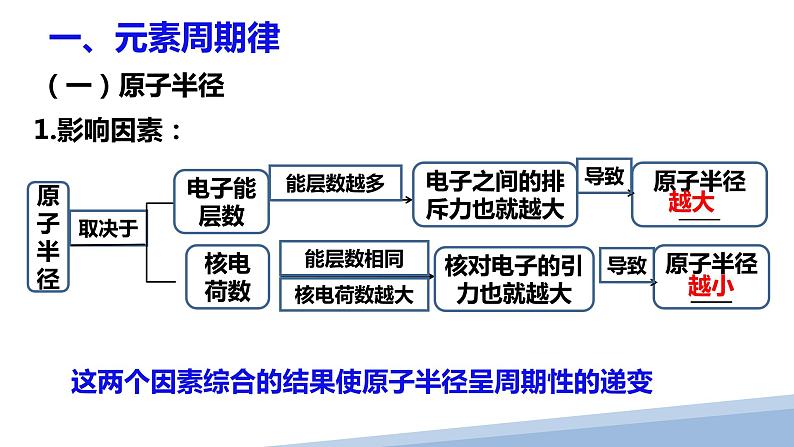 第一章第二节原子结构与元素的性质第二课时 2024年高二选择性必修2《物质结构与性质》精品课件第6页