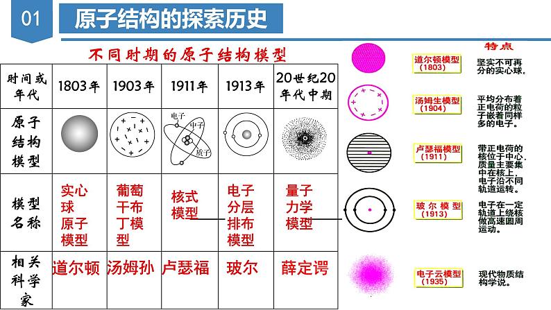 【沪科版】化学选修二  1.1 氢原子结构模型（课件+练习）06