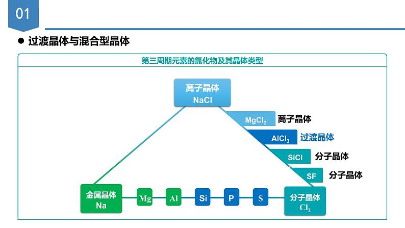 【沪科版】化学选修二  3.3 共价晶体和分子晶体（课件+练习）05