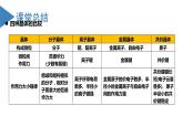 【沪科版】化学选修二  《晶体结构与性质》单元复习（课件+练习）