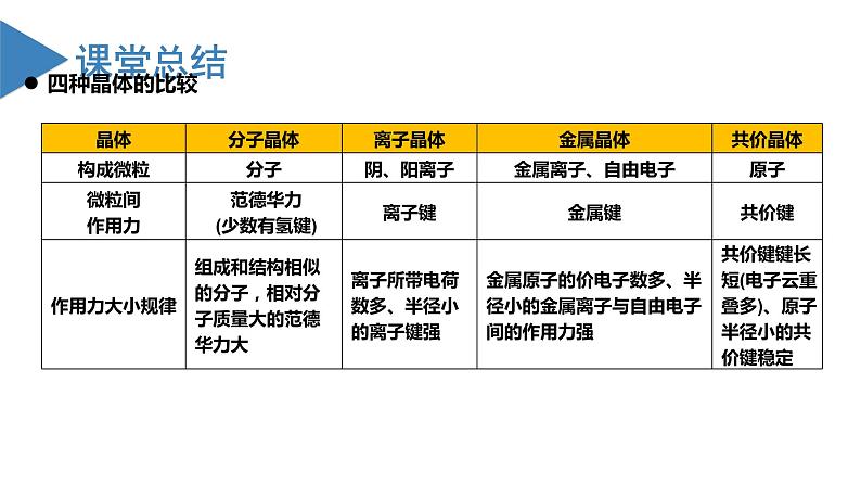 【沪科版】化学选修二  《晶体结构与性质》单元复习（课件+练习）02