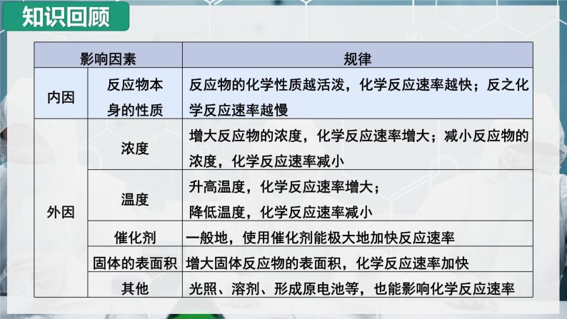 【沪科版】化学必修二  6.2.1 可逆反应和化学平衡状态（课件+同步练习）02