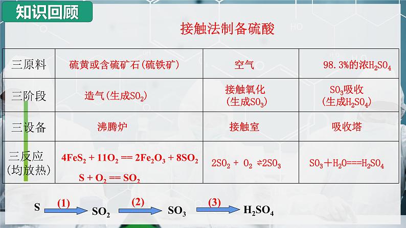 【沪科版】化学必修二  6.3.2 硫酸工业中的三废处理（课件+同步练习）02