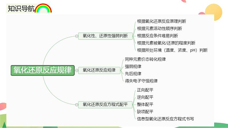 1.3.3 氧化还原反应的规律及应用（精讲课件）-高一化学同步学习高效学讲练（人教版必修第一册）第3页