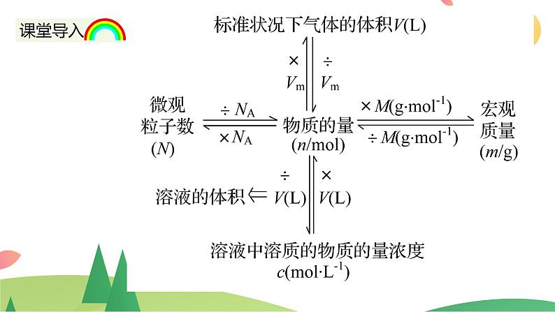 3.2.2 物质的量在化学方程式计算中的应用（精讲课件）-高一化学同步学习高效学讲练（人教版必修第一册）第3页