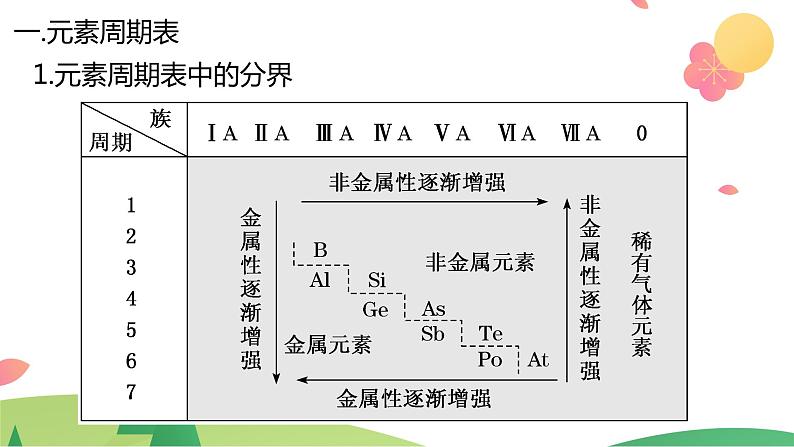 4.2.2 元素周期表和元素周期律的应用（精讲课件）-高一化学同步学习高效学讲练（人教版必修第一册）03