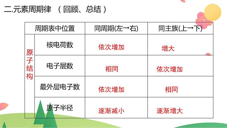 4.2.2 元素周期表和元素周期律的应用（精讲课件）-高一化学同步学习高效学讲练（人教版必修第一册）08