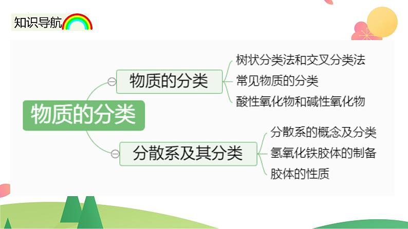 1.1.1 物质的分类（精讲课件）-高一化学同步学习高效学讲练（人教版必修第一册）04