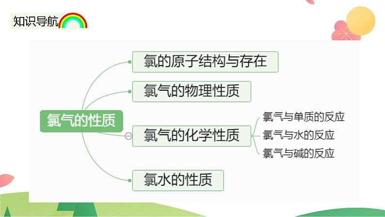 2.2.1 氯气的性质（精讲课件）-高一化学同步学习高效学讲练（人教版必修第一册）第4页