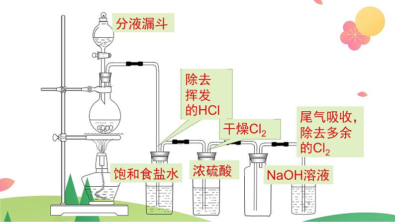 2.2.2 氯气的实验室制法 氯离子的检验（精讲课件）-高一化学同步学习高效学讲练（人教版必修第一册）07