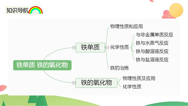 3.1.1 铁的单质 铁的氧化物（精讲课件）-高一化学同步学习高效学讲练（人教版必修第一册）04