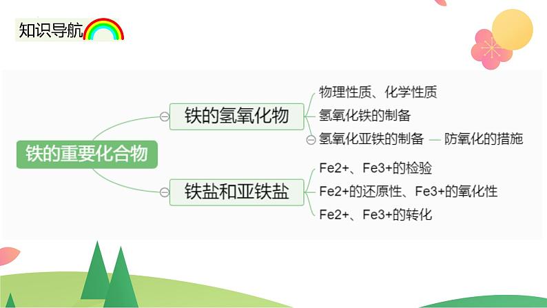 3.1.2+铁的氢氧化物+铁盐和亚铁盐（精讲课件）-高一化学同步学习高效学讲练（人教版必修第一册）04