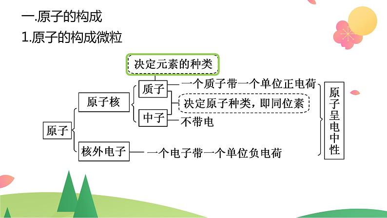 4.1.1 原子结构（精讲课件）-高一化学同步学习高效学讲练（人教版必修第一册）08