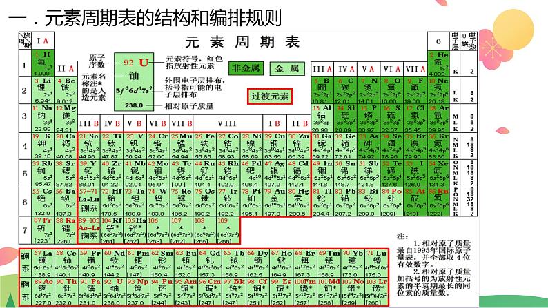 4.1.2 元素周期表（精讲课件）-高一化学同步学习高效学讲练（人教版必修第一册）07