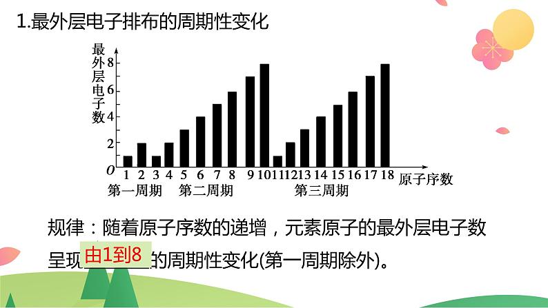 4.2.1 元素性质的周期性变化规律（精讲课件）-高一化学同步学习高效学讲练（人教版必修第一册）06