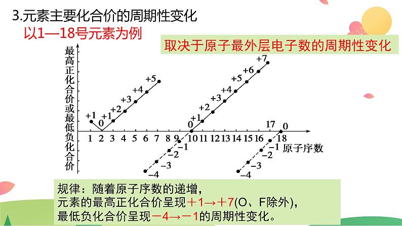 4.2.1 元素性质的周期性变化规律（精讲课件）-高一化学同步学习高效学讲练（人教版必修第一册）08