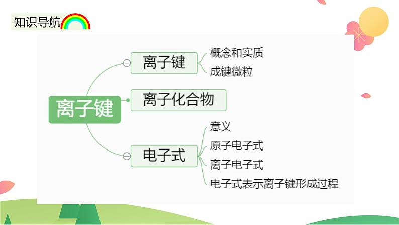 4.3.1 离子键（精讲课件）-高一化学同步学习高效学讲练（人教版必修第一册）第3页