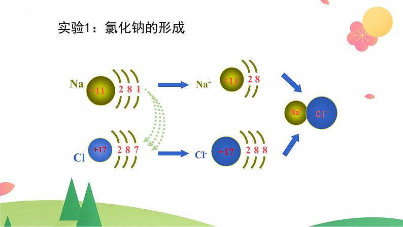 4.3.1 离子键（精讲课件）-高一化学同步学习高效学讲练（人教版必修第一册）第5页